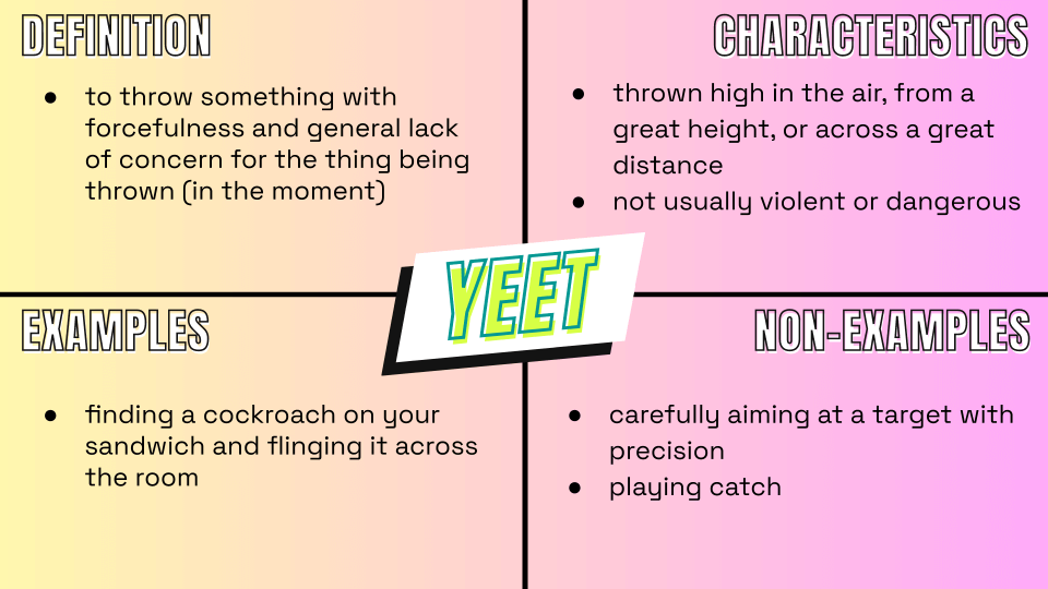 a completed frayer model for the word "yeet"
