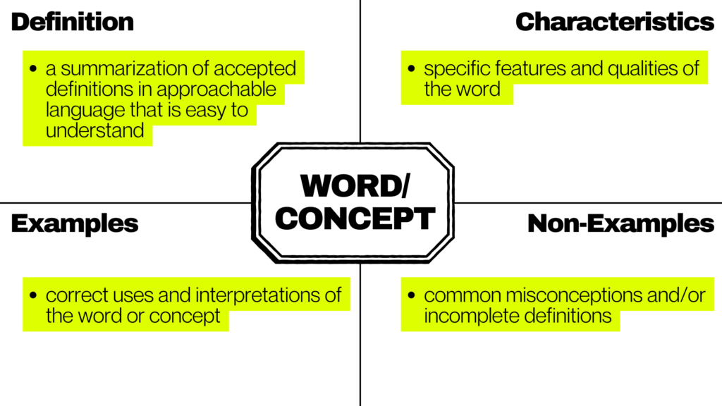 a blank frayer model describing each piece of hte template