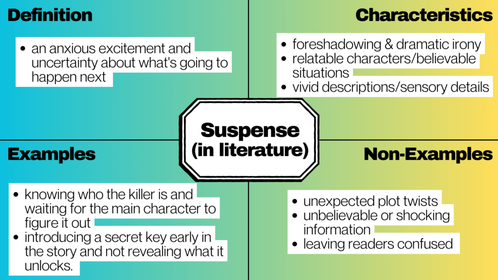 a completed frayer model chart of the target word: suspense (in literature)